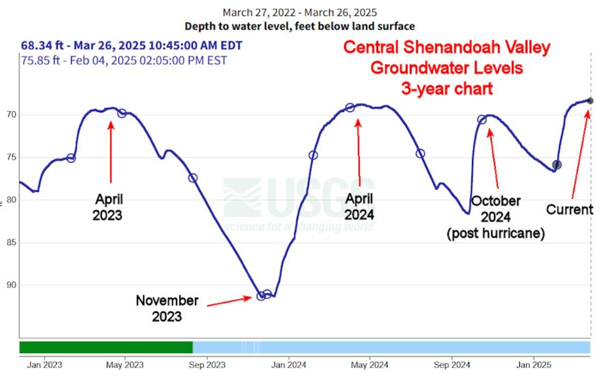 A graph of a water table for the groundwater levels for March 2025.