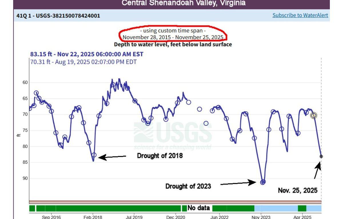 Groundwater levels graphic