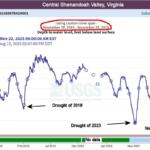 Groundwater levels graphic