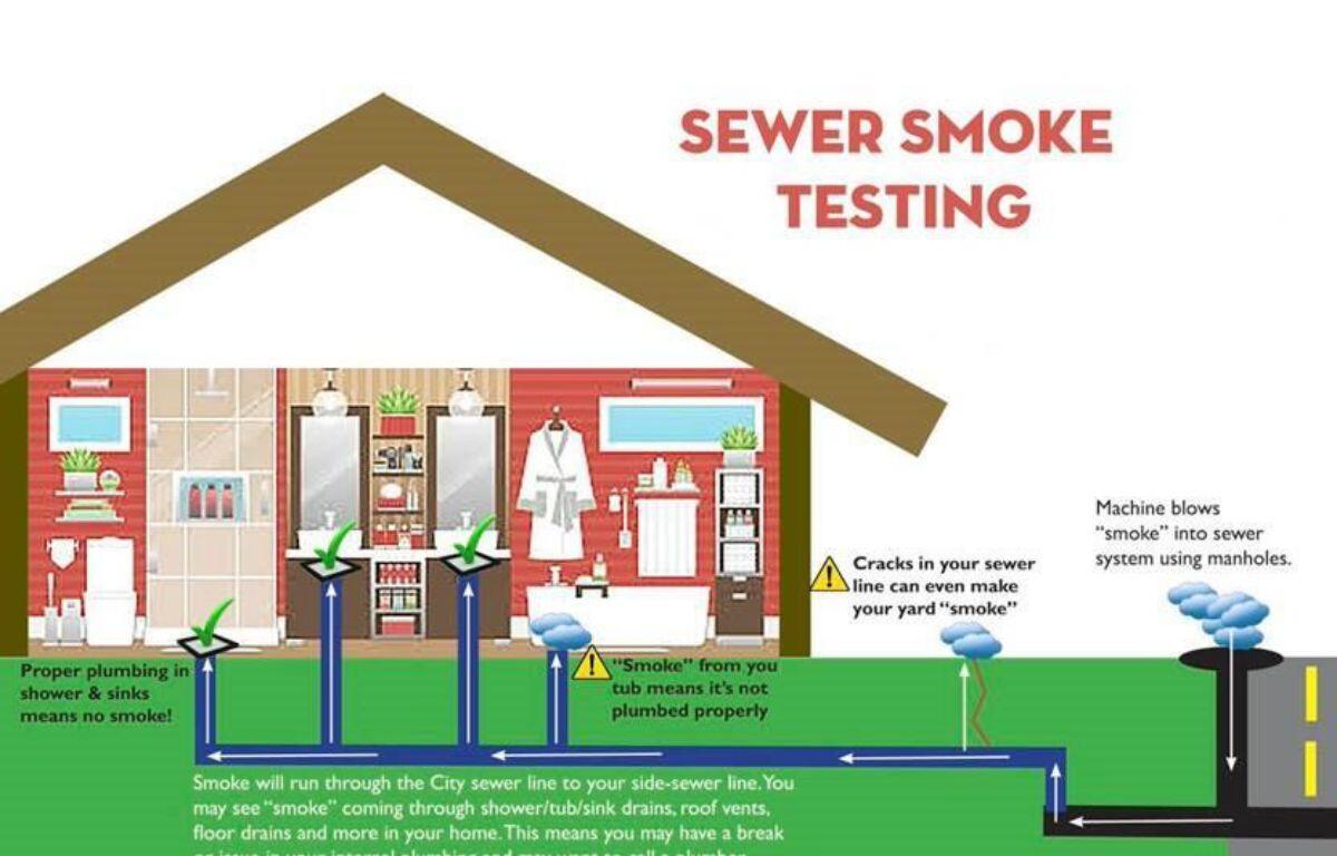 Sewer smoke testing graphic