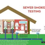 Sewer smoke testing graphic