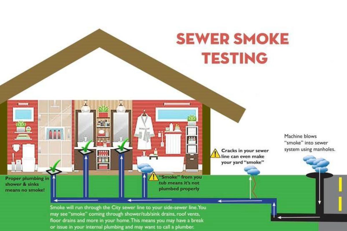 Sewer smoke testing graphic
